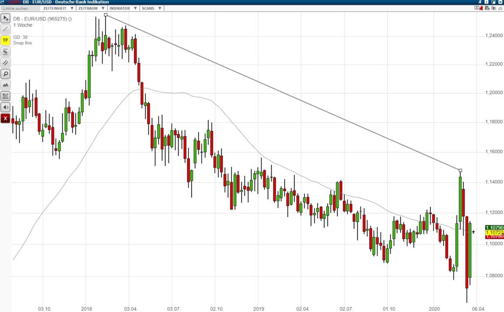 Chartanalyse am Beispiel vom Wochenchart im EURUSD