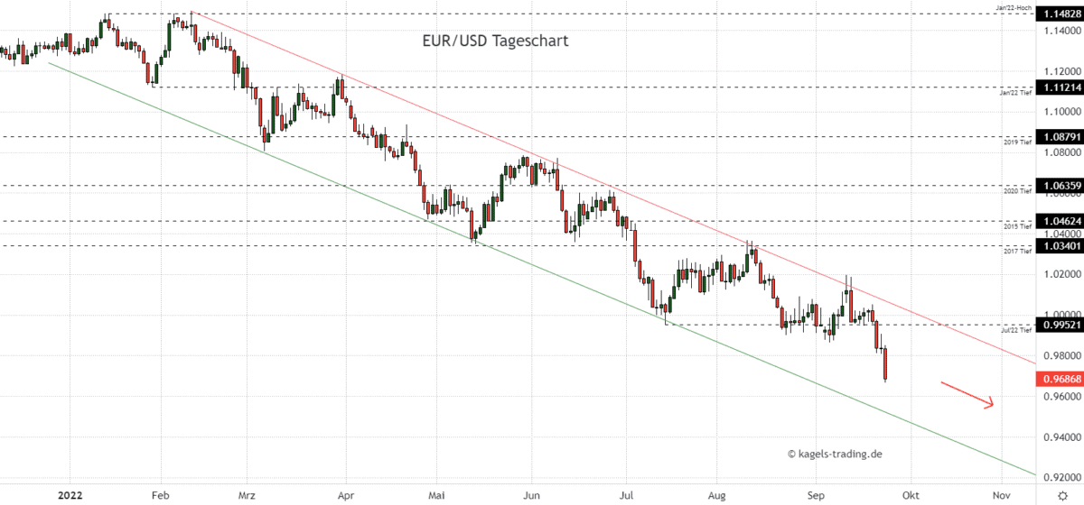 EUR/USD Chartanalyse -
Abwärtsdruck setzt sich fort