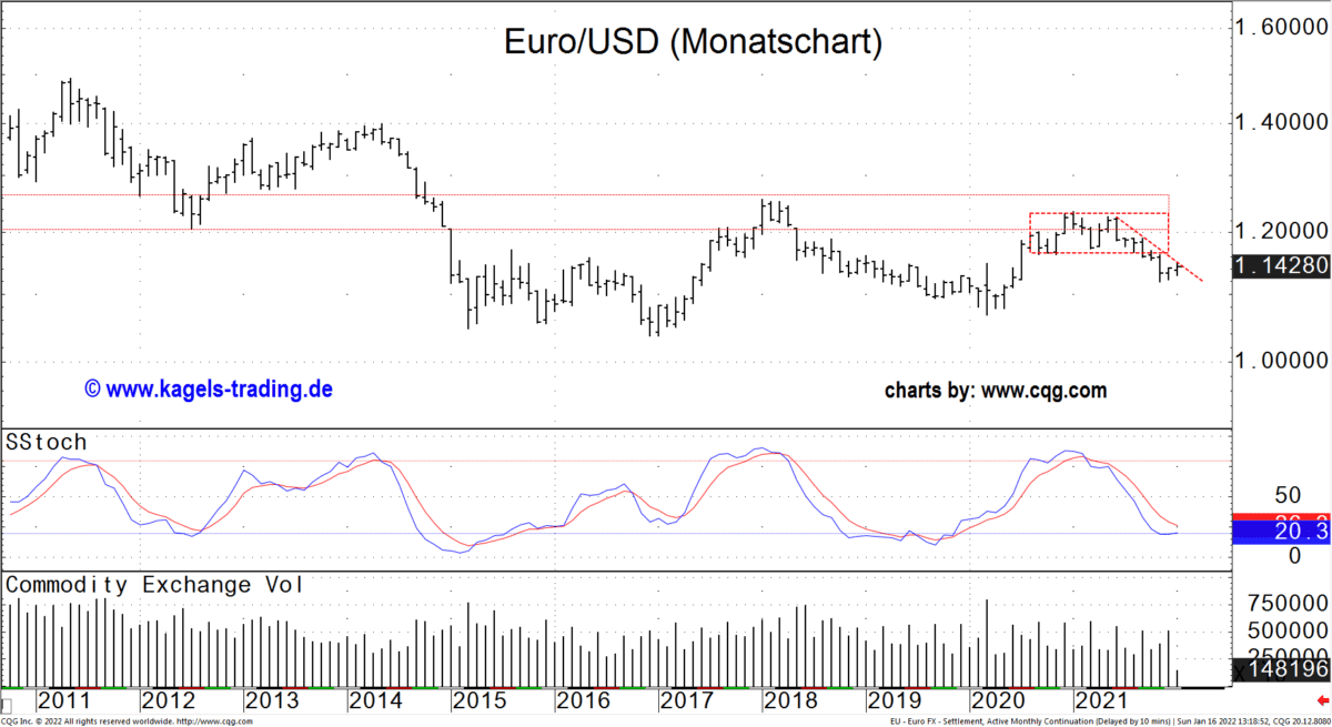 EUR/USD im Monatschart zum Analysezeitpunkt