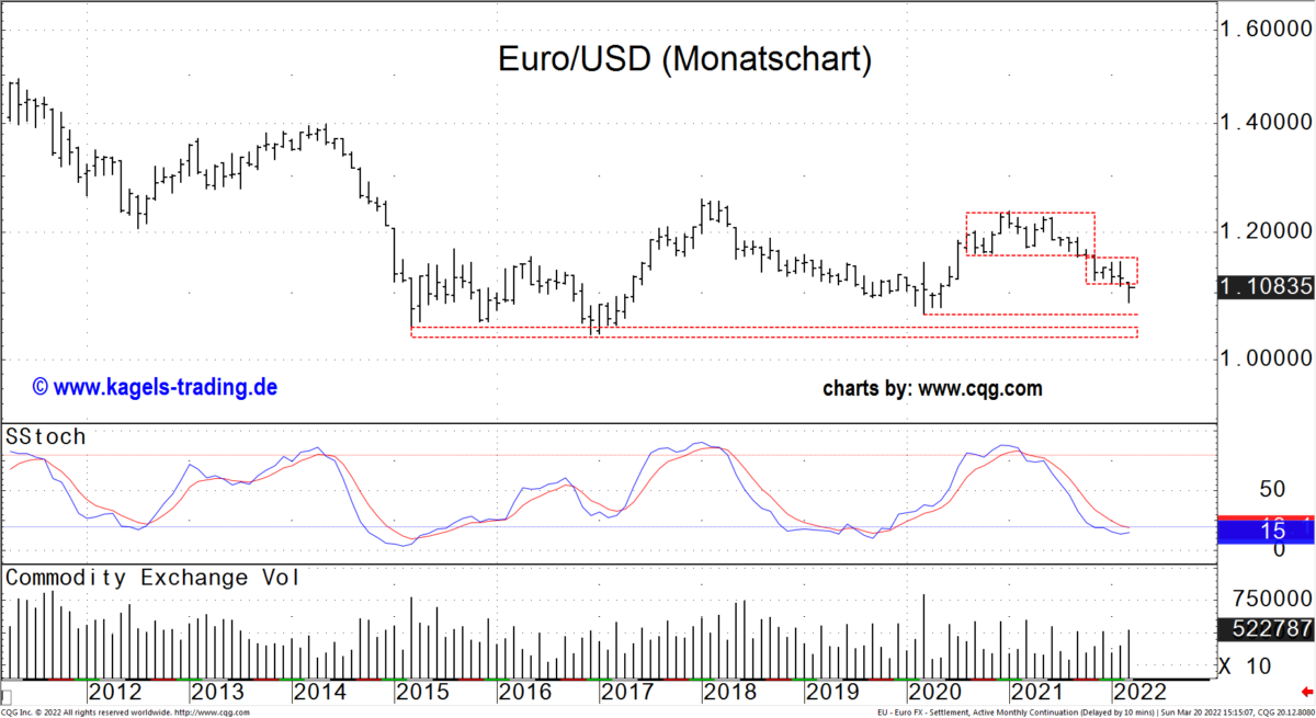 EUR/USD im Monatschart