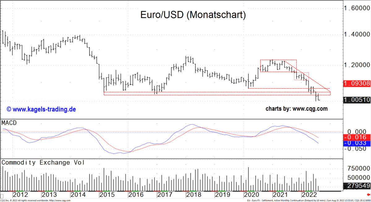 Monatschart des EUR(USD Währungspaares
