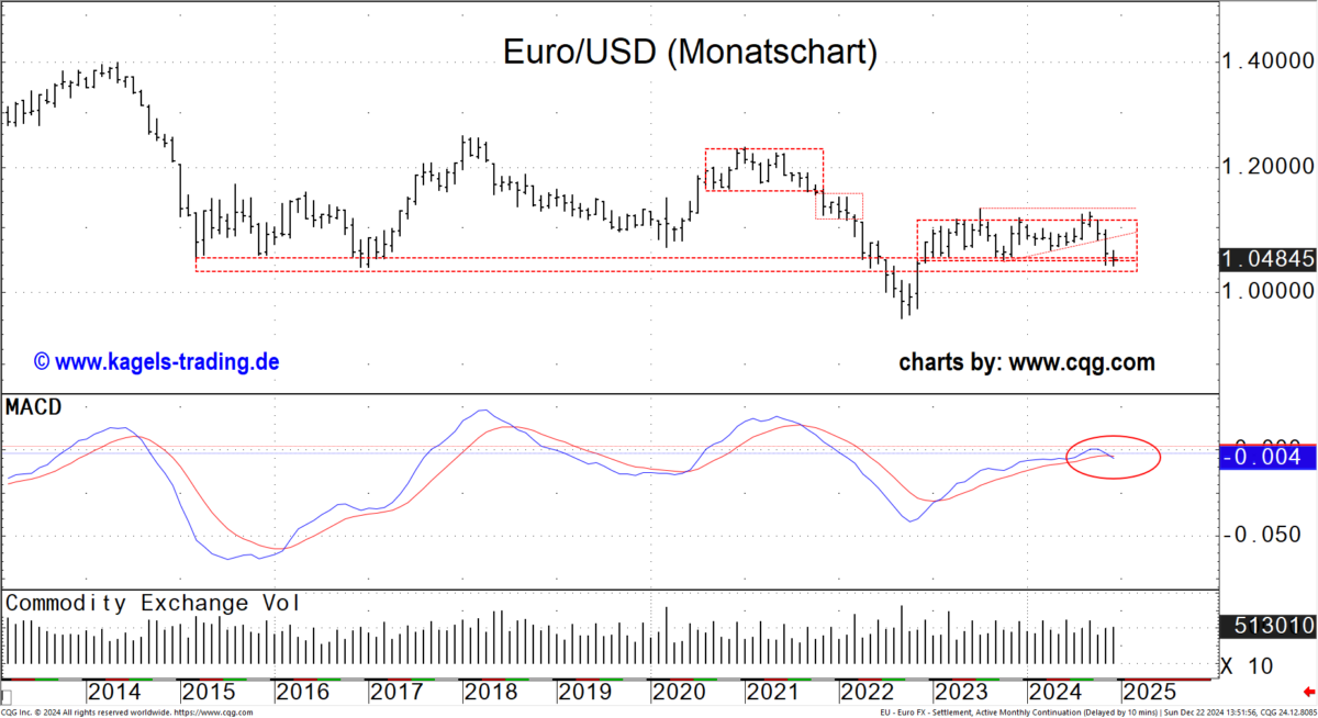 EURUSD-Monatschart