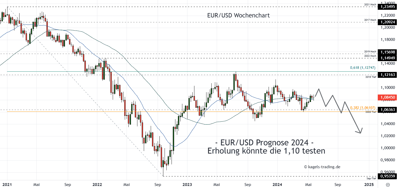 Euro Dollar Prognose + EUR/USD Kursentwicklung (2024)