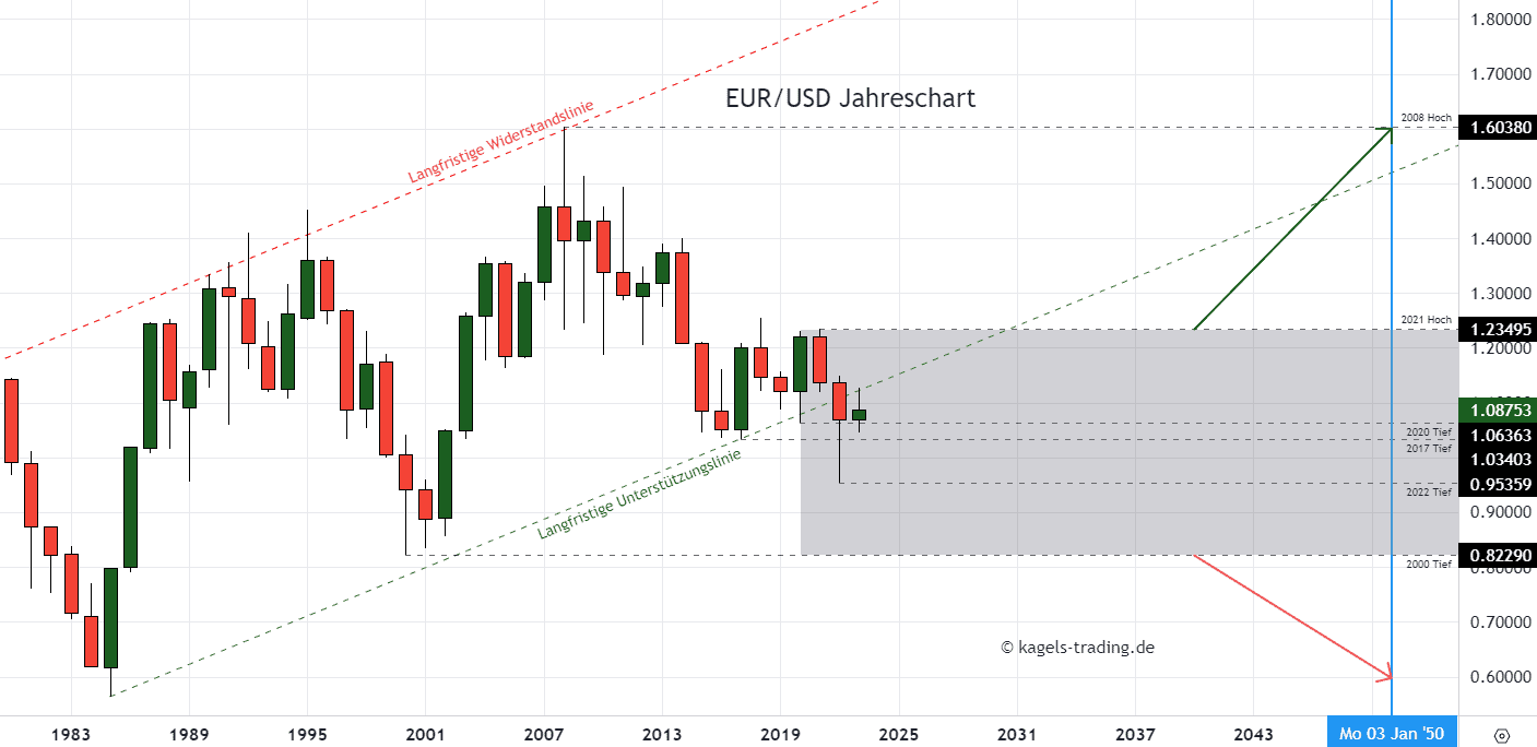 Euro Dollar Prognose heute, nächste Woche (2024)
