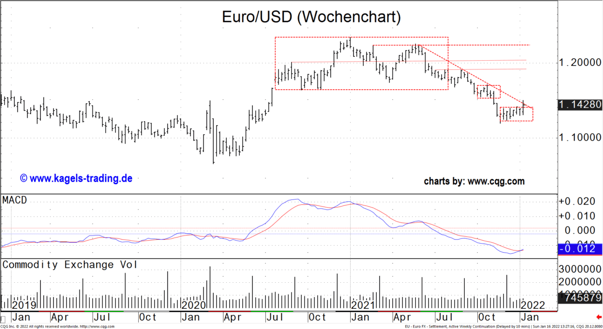  EUR/USD im Wochenchart zum Analysezeitpunkt