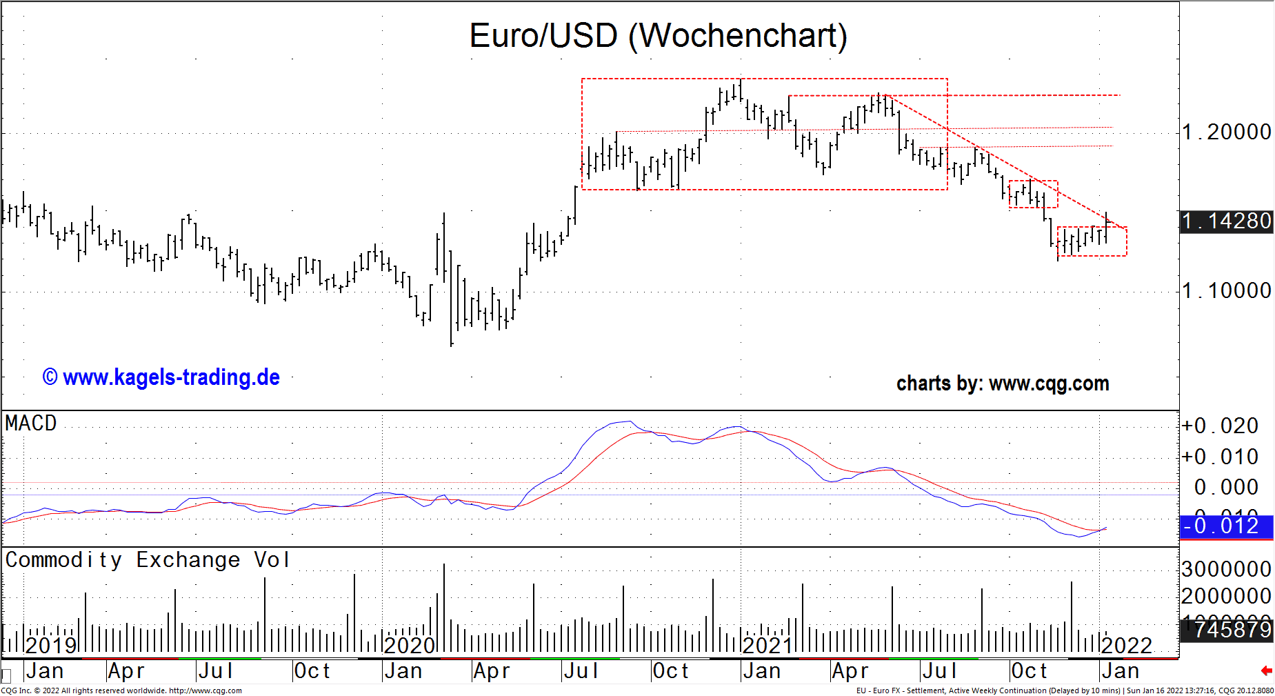 EUR/USD im Wochenchart zum Analysezeitpunkt