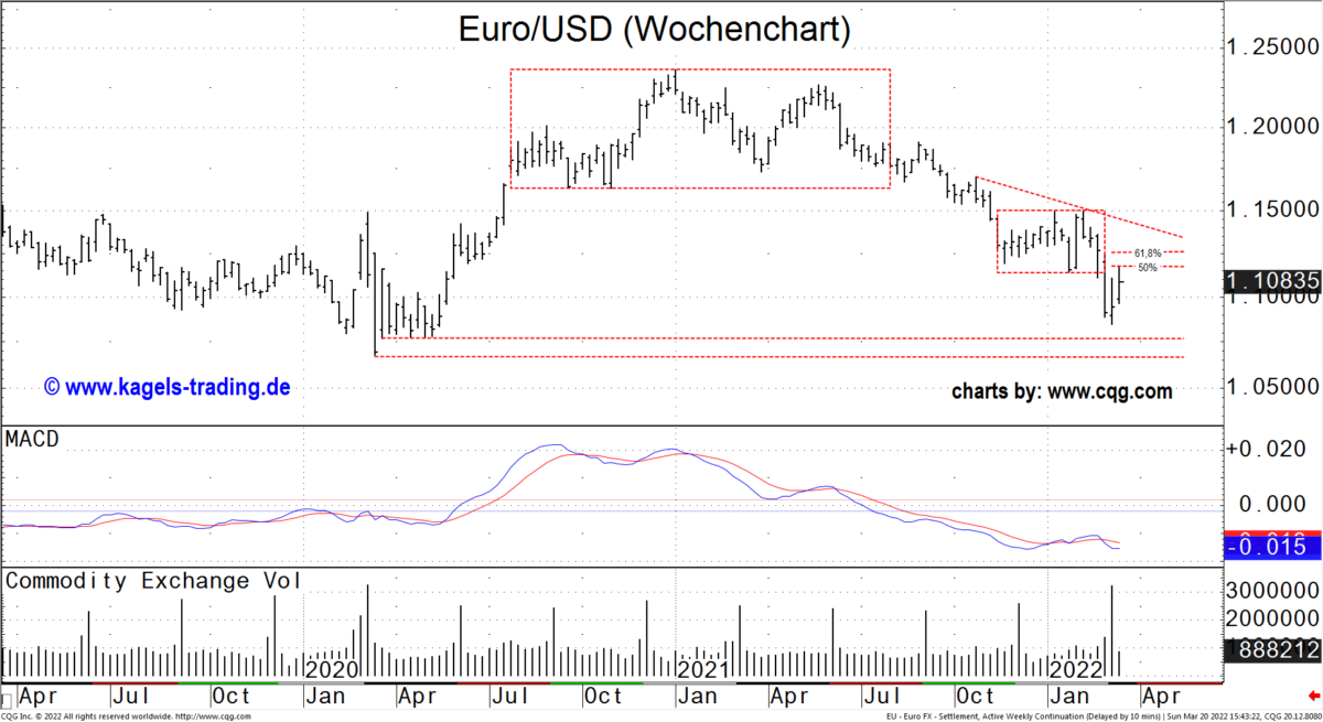 EUR/USD im Wochenchart