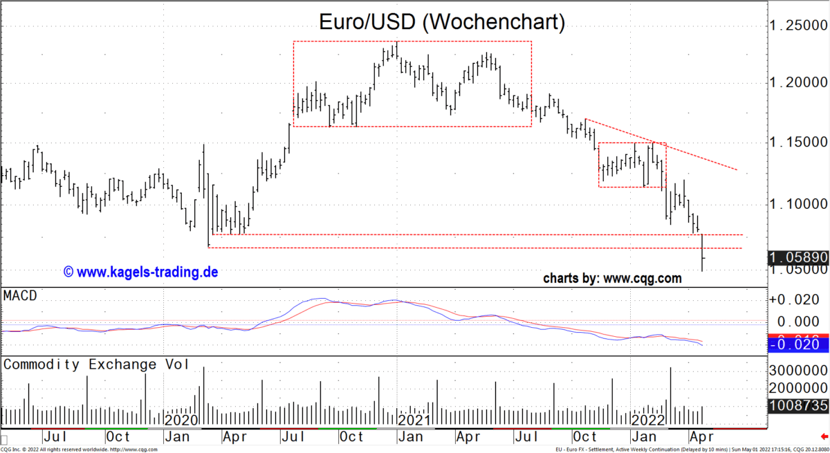 EUR/USD im Wochenchart