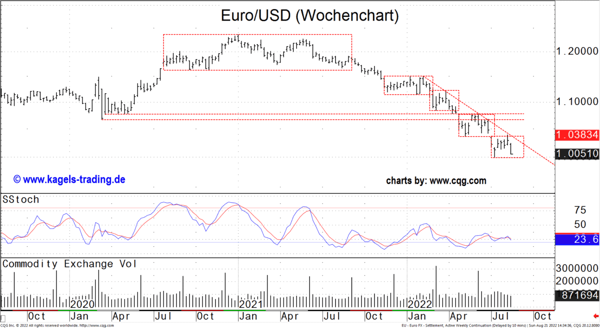 Wochenchart des EUR(USD Währungspaares