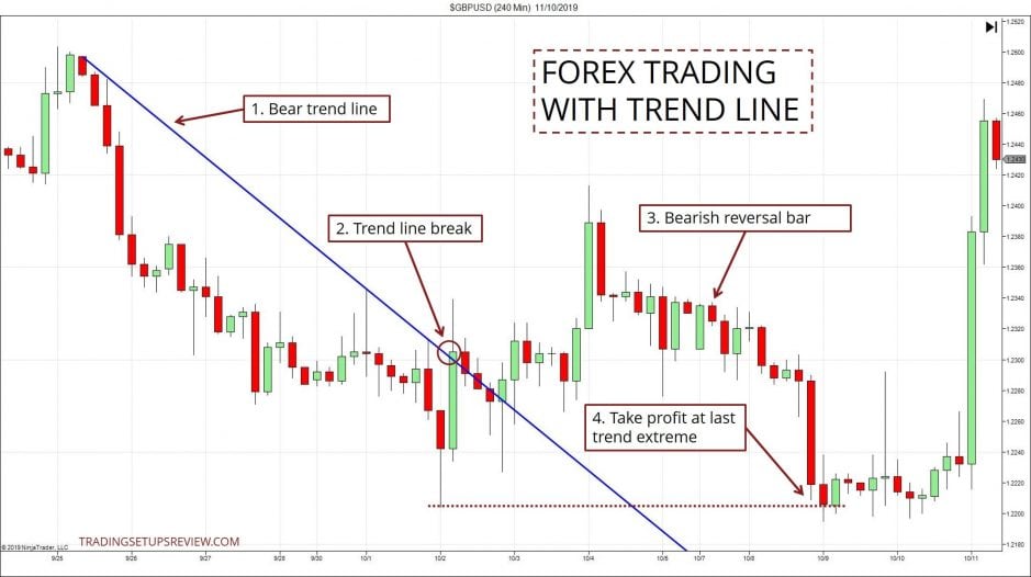 Forex Trading mit Trendlinie