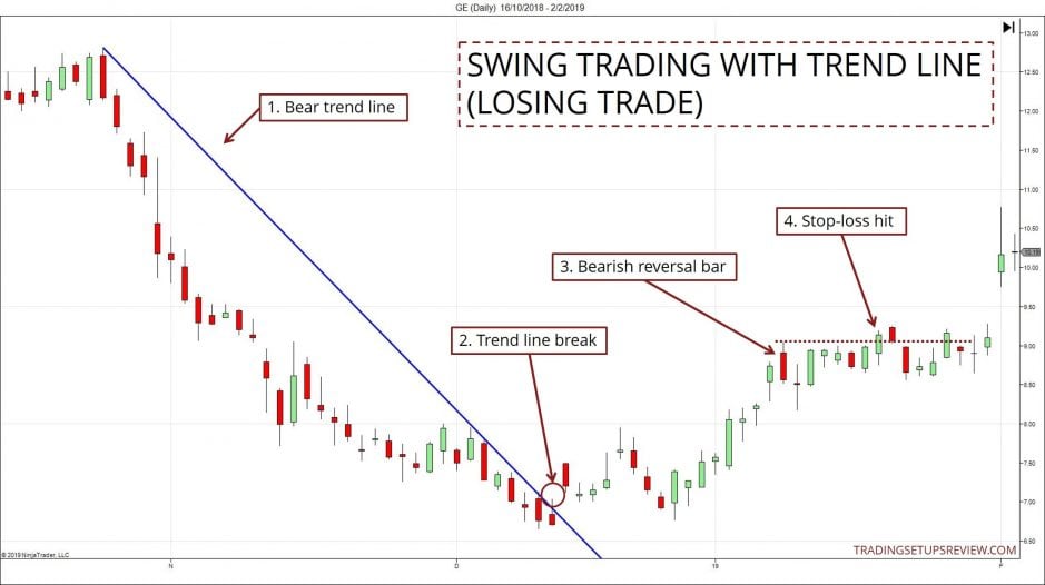 Swing Trading mit Trendlinie - Verlusttrade