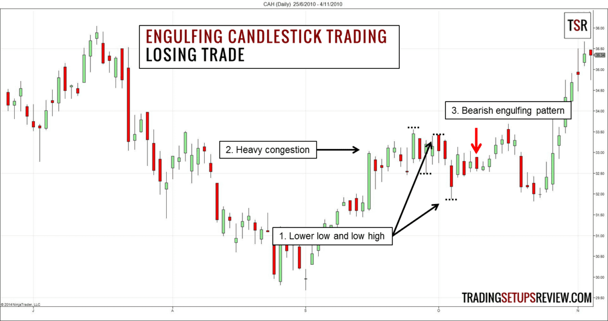 engulfing-candlestick-trading-verlust-trade