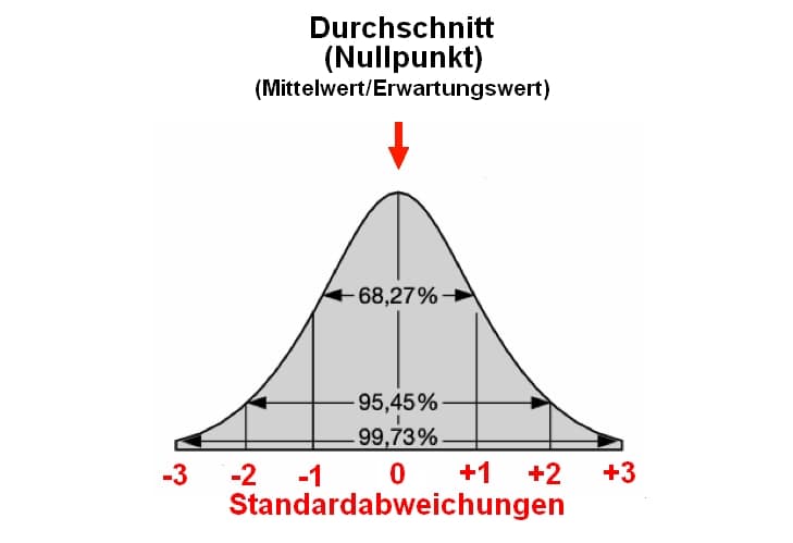 Graphische Darstellung der Normalverteilung - Glockenkurve nach C. F. Gauß