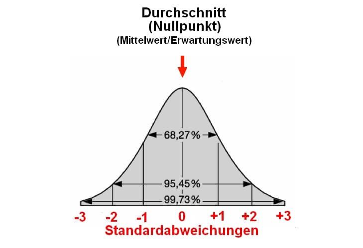 Erwartungswert und Standardabweichungen