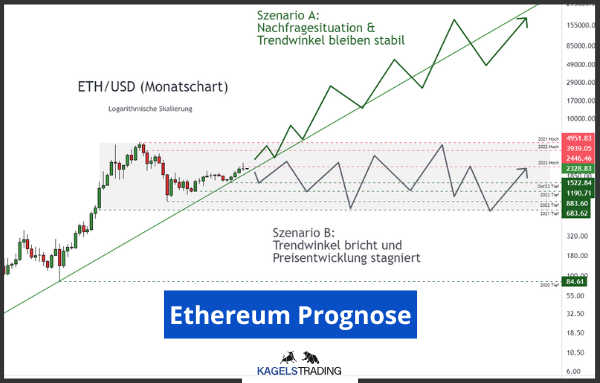 Ethereum prognose