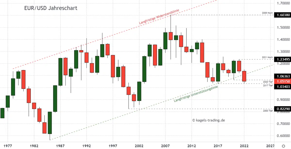 Langfristige Euro-Dollar Prognose im Jahreschart @1,0515