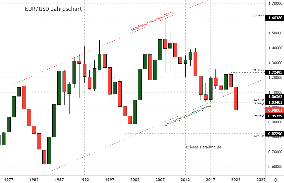Euro Dollar Prognose im Jahreschart @0,9800