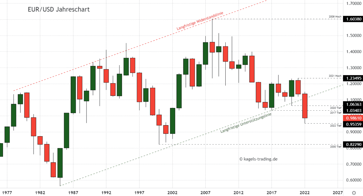 Euro Dollar Prognose Heute Aktuell Wie Geht Es Jetzt Weiter 