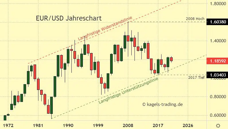 Euro Dollar Prognose anhand des Jahrescharts