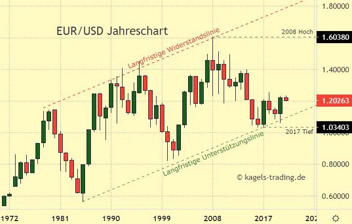 Euro Dollar Prognose anhand des Jahrescharts