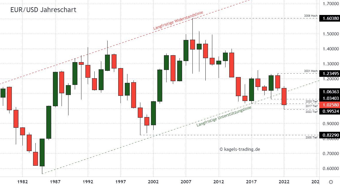 Euro Dollar Prognose heute & aktuell wie geht es jetzt weiter?