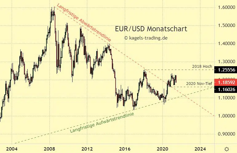 Euro Dollar Prognose im Monatschart - Juni bricht unter das Tief des Vormonats