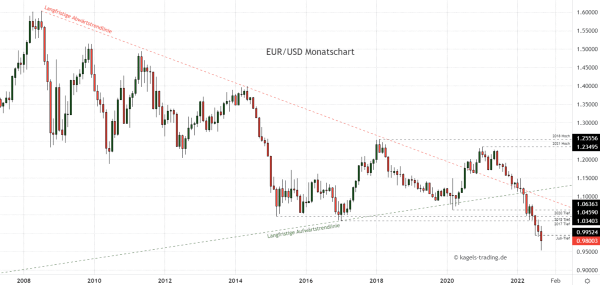 Euro Dollar Prognose im Monatschart - Kurs bricht das Juli-Tief