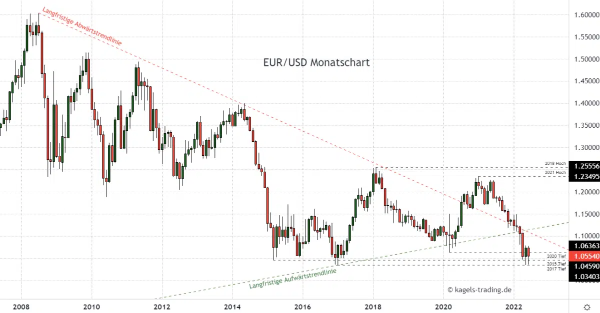Euro-Dollar Prognose Monatschart - Juni stützt sich auch am 2017er Tief
