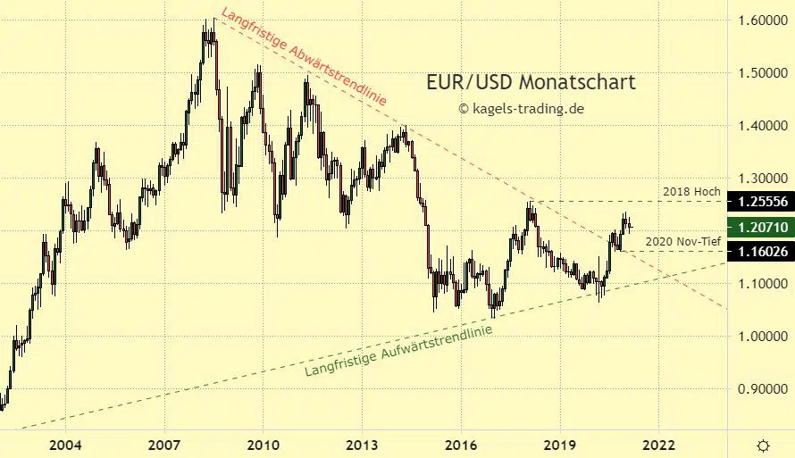 Euro Dollar Prognose (2021) Wie geht es weiter?