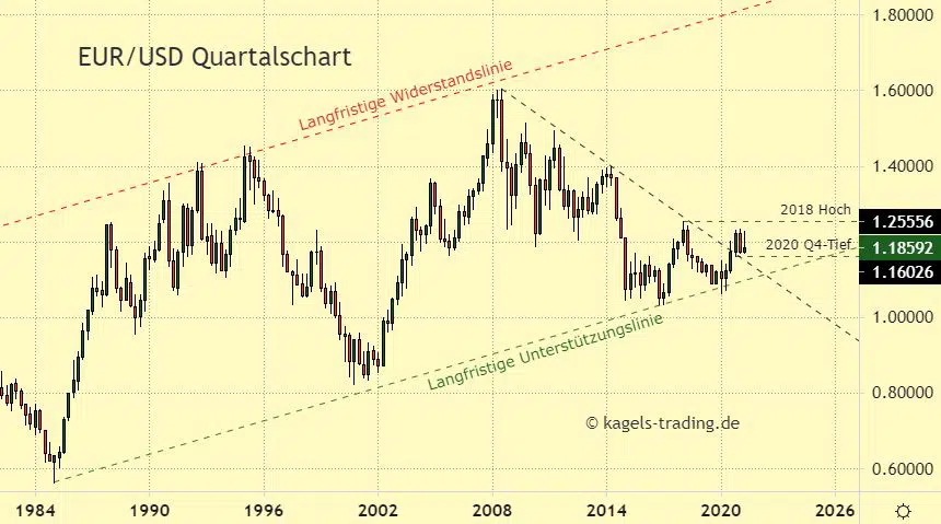Euro-Dollar Prognose langfristig im Quartalschart