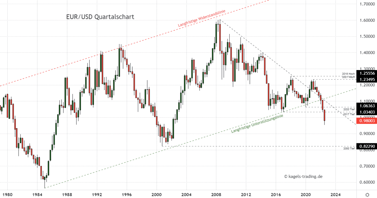 Langfristige Euro-Dollar Prognose im Quartalschart @0,9800