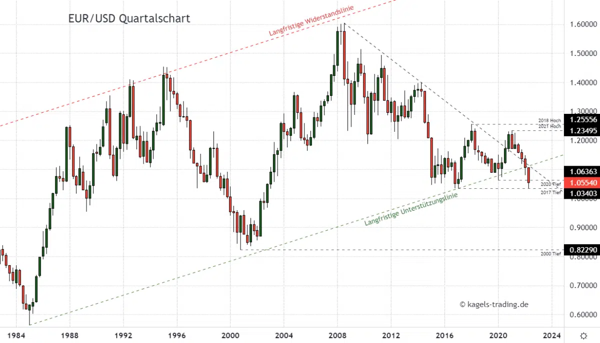 Langfristige Euro-Dollar Prognose im Quartalschart @1.0554