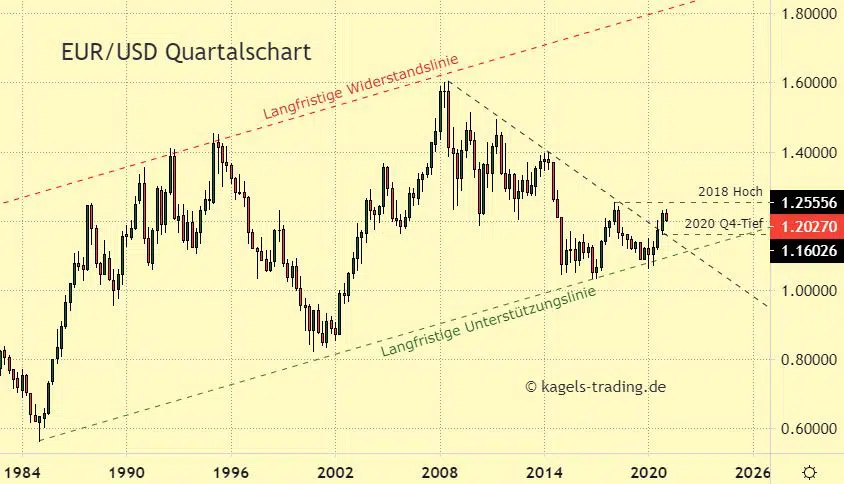 Euro-Dollar Prognose langfristig im Quartalschart