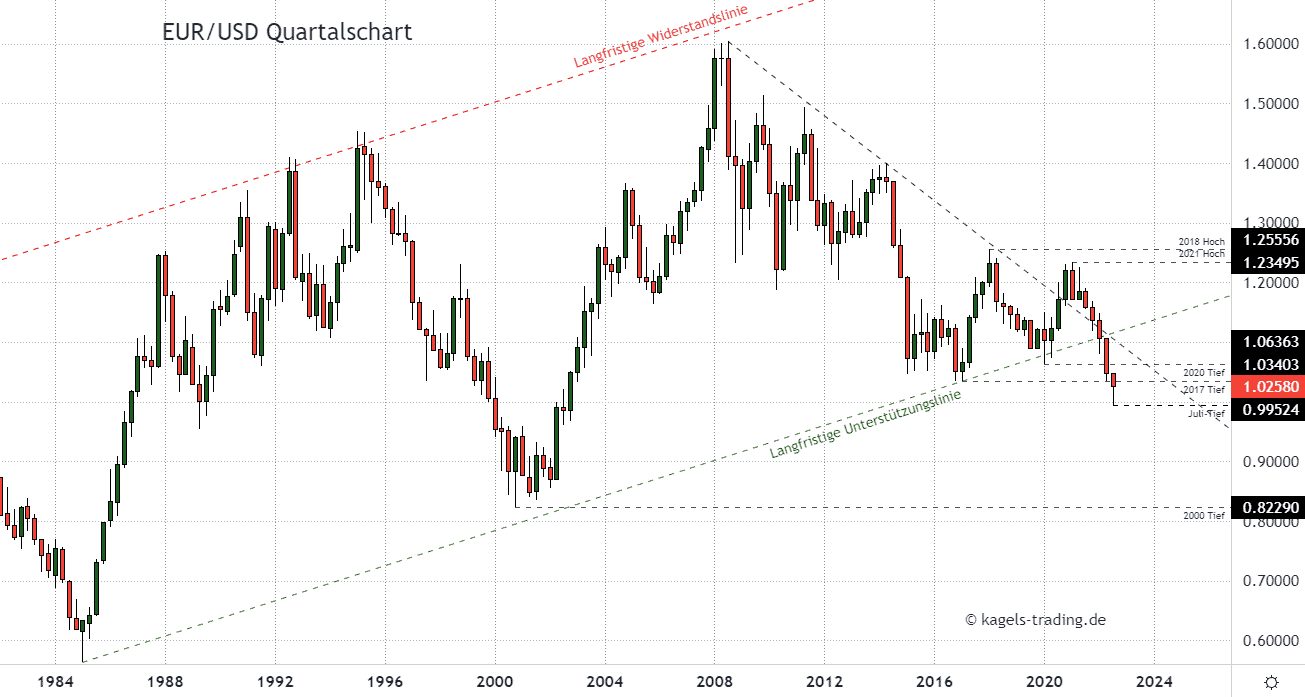 Euro Dollar Prognose heute & aktuell wie geht es jetzt weiter?