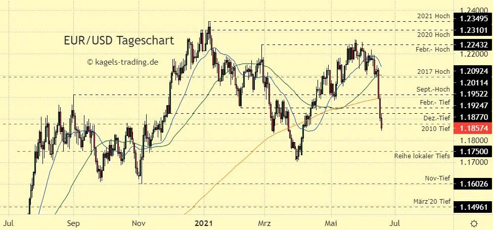 Euro Dollar Prognose im Tageschart - Deutlicher Einbruch
