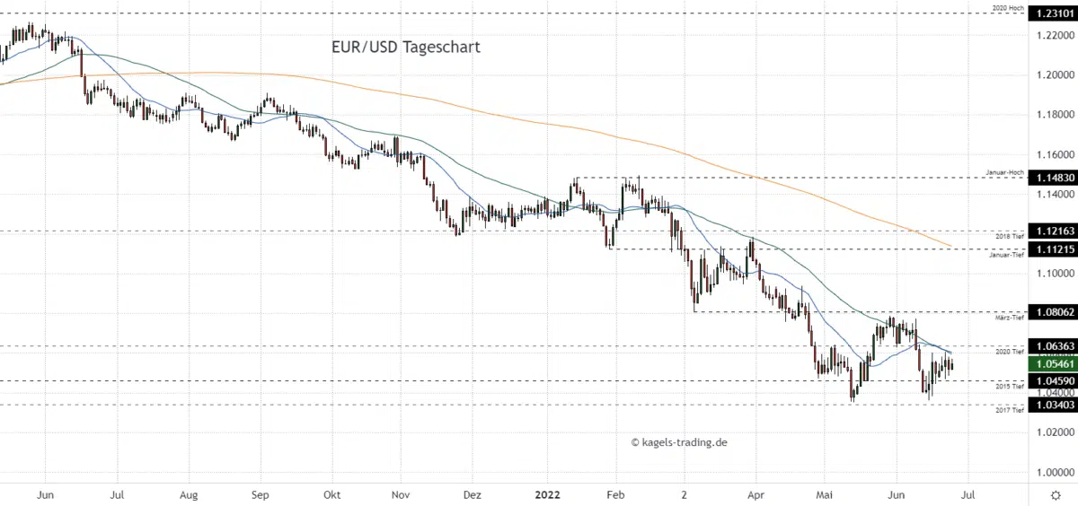 Euro Dollar Prognose im Tageschart - Kurs ringt weiter an der 1,05