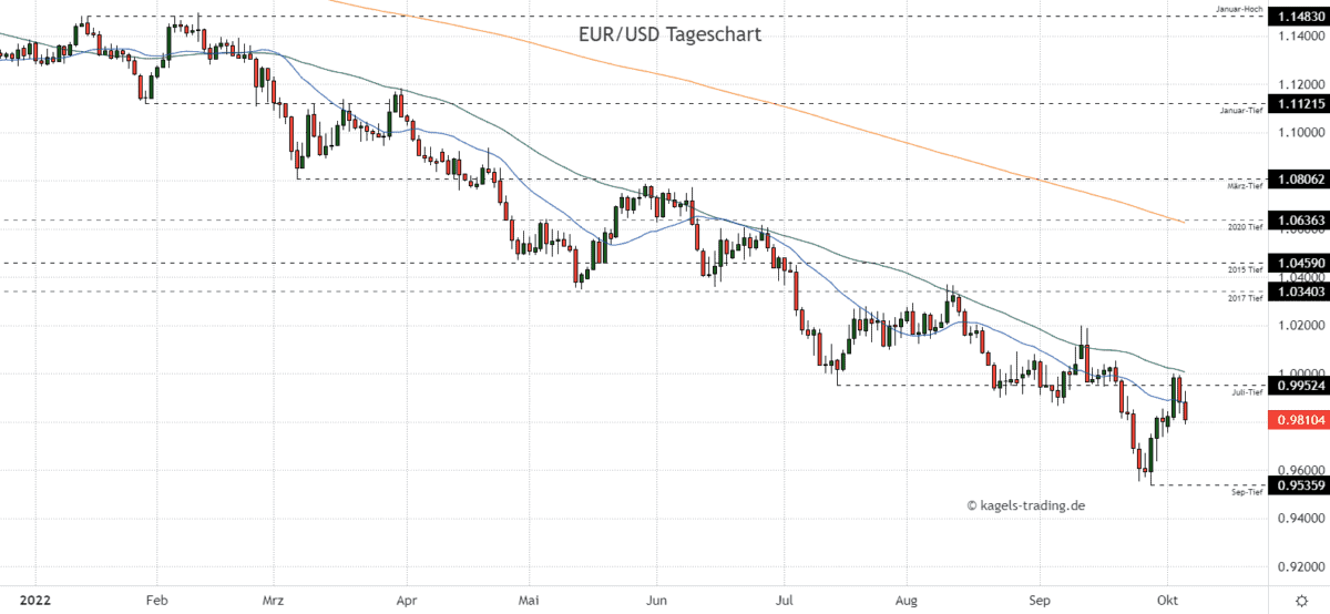 Euro Dollar Prognose Tageschart - Erholungstendenz zurückgewiesen