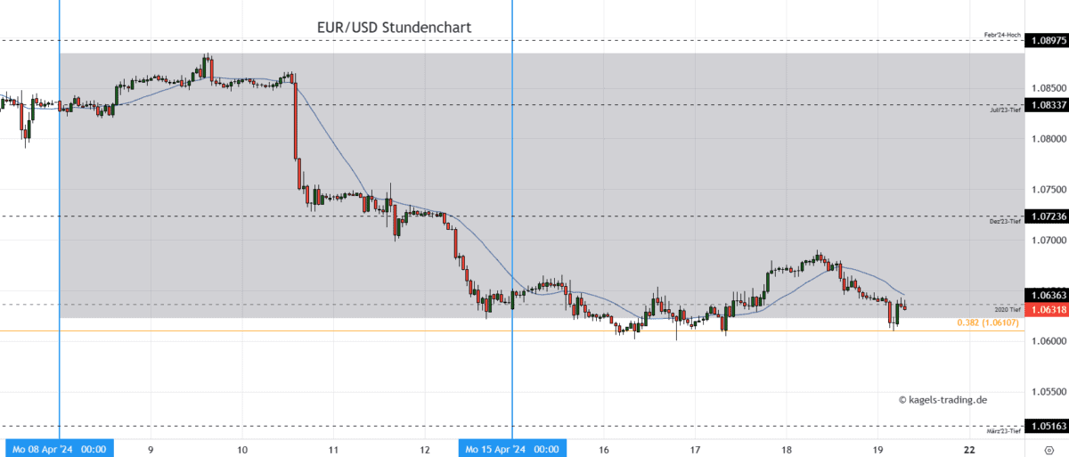 Euro Dollar Prognose heute Woche 16 Freitag