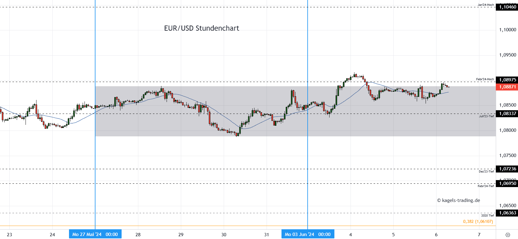 Euro Dollar Prognose   EUR/USD Kursentwicklung (2024)