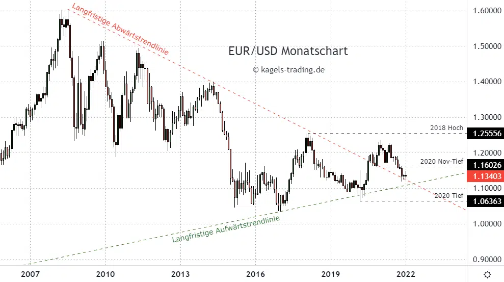 Euro Dollar Prognose im Monatschart - Kurs hält die Unterstützung
