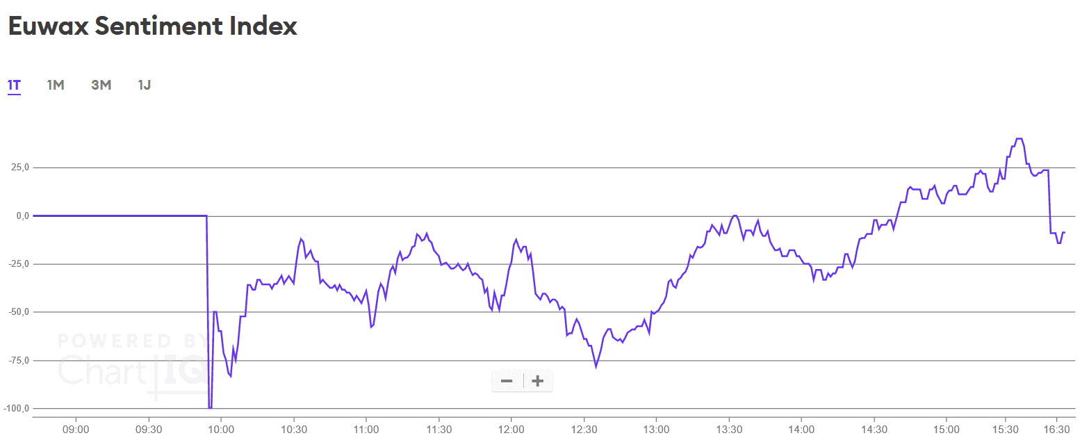 Euwax Sentiment Index 1