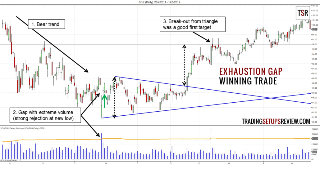 Exhaustion Gap Trading Strategie beispiel