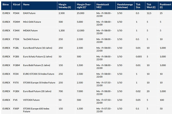 Kontrakt-Spezifikationen für Futures bei FXFlat