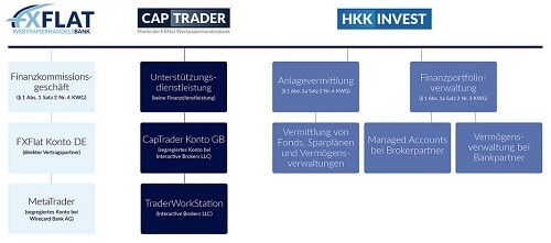 FXFlat - Struktur des Brokers mit CapTrader und HKK Invest als Schaubild dargestellt