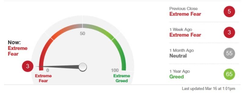 Screenshot des Fear & Greed Index