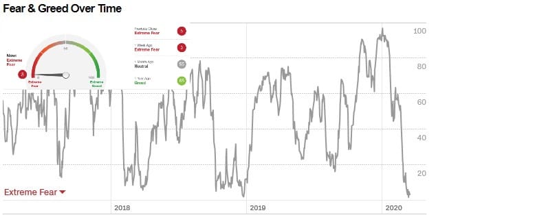 Fear and Greed Index im Big Picture.