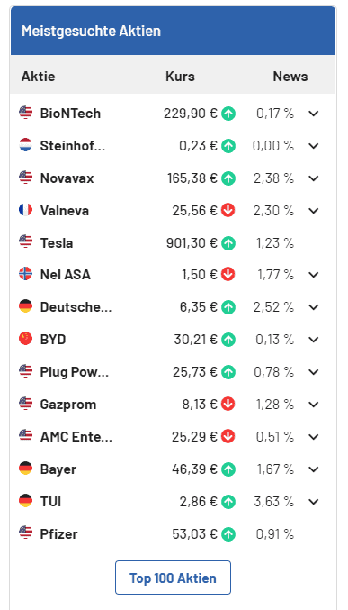 Das Bild zeigt einen Screenshot der meistgesuchten Aktien auf finanztrends.de.