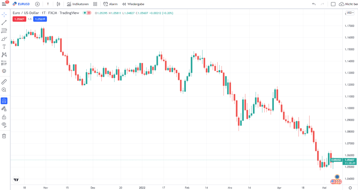 Das Bild zeigt eine Chart von TradingView. Hier wird das  Forex-Paar EUR/USD gehandelt. 