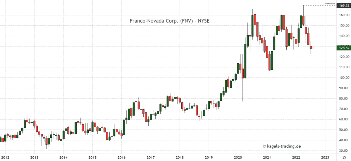Monatschart Franco-Nevada Corporation bei $128,52 - Goldaktien
