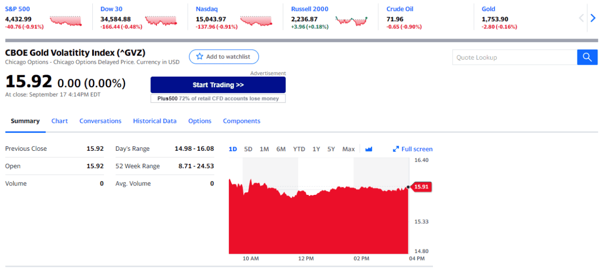 Das Bild zeigt den CBOE Gold Volatility Index ^GVZ auf finance.yahoo.com.